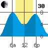 La Push tide chart for Wednesday, November 30, 2022