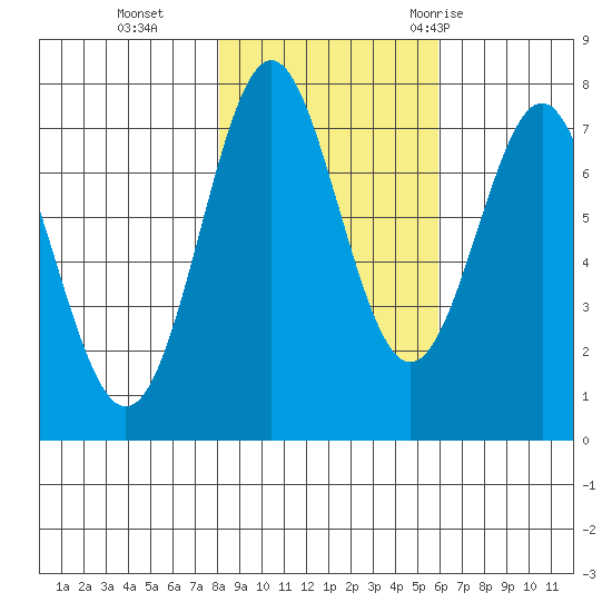 La Push tide chart for Friday, November 4, 2022