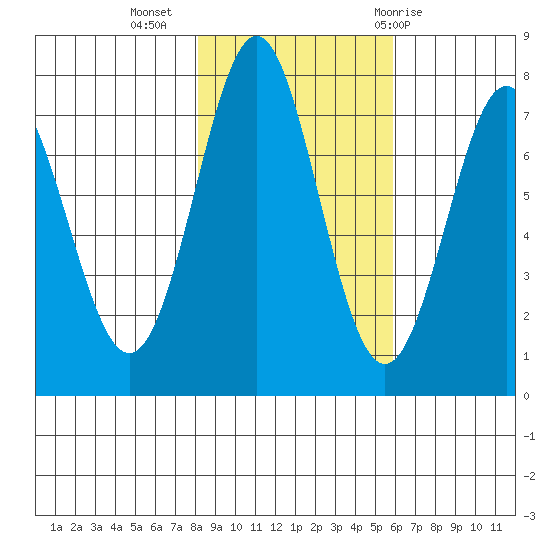 La Push tide chart for Saturday, November 5, 2022