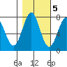 La Push tide chart for Saturday, November 5, 2022