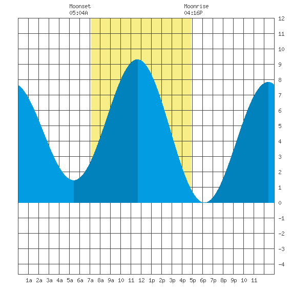 La Push tide chart for Sunday, November 6, 2022