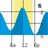 La Push tide chart for Sunday, November 6, 2022