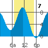 La Push tide chart for Monday, November 7, 2022