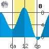 La Push tide chart for Tuesday, November 8, 2022