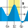 La Push tide chart for Wednesday, November 9, 2022