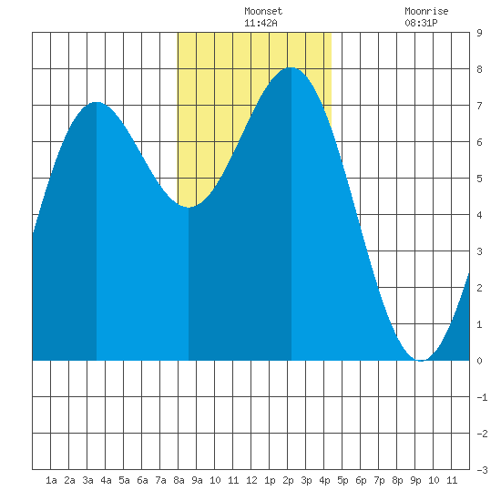 La Push tide chart for Monday, December 12, 2022