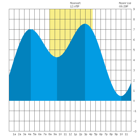 La Push tide chart for Tuesday, December 13, 2022