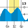 La Push tide chart for Tuesday, December 13, 2022