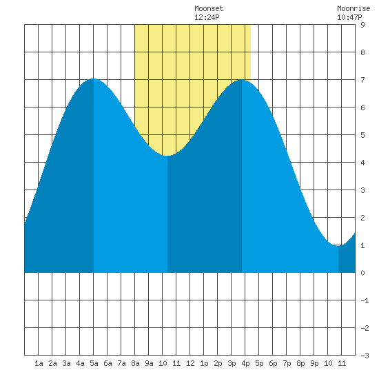 La Push tide chart for Wednesday, December 14, 2022
