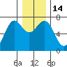 La Push tide chart for Wednesday, December 14, 2022