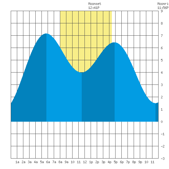 La Push tide chart for Thursday, December 15, 2022