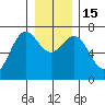 La Push tide chart for Thursday, December 15, 2022