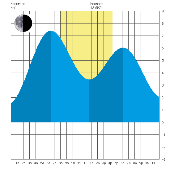 La Push tide chart for Friday, December 16, 2022