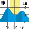 La Push tide chart for Friday, December 16, 2022