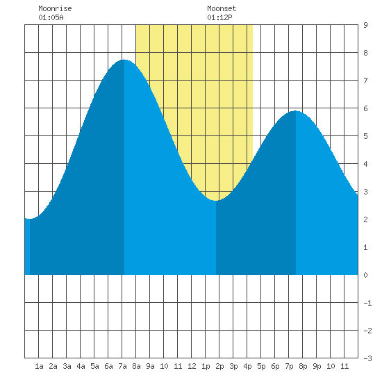La Push tide chart for Saturday, December 17, 2022