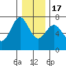 La Push tide chart for Saturday, December 17, 2022