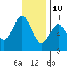 La Push tide chart for Sunday, December 18, 2022