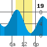La Push tide chart for Monday, December 19, 2022