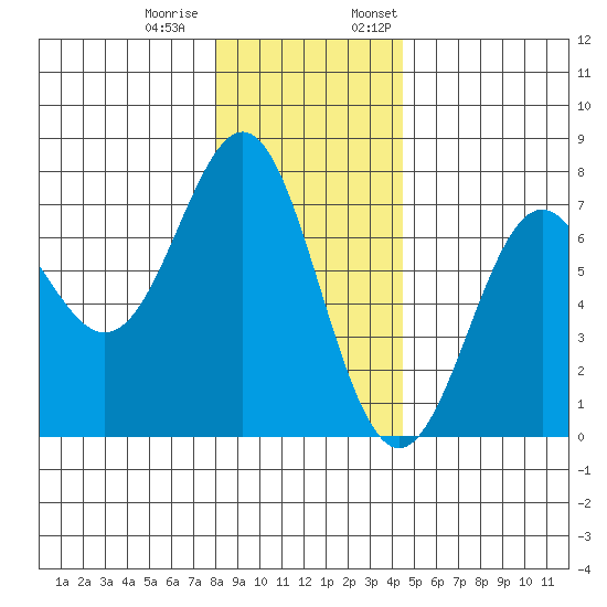 La Push tide chart for Tuesday, December 20, 2022