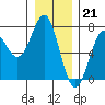 La Push tide chart for Wednesday, December 21, 2022