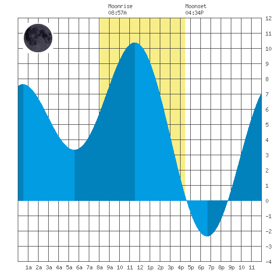 La Push tide chart for Friday, December 23, 2022