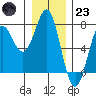 La Push tide chart for Friday, December 23, 2022