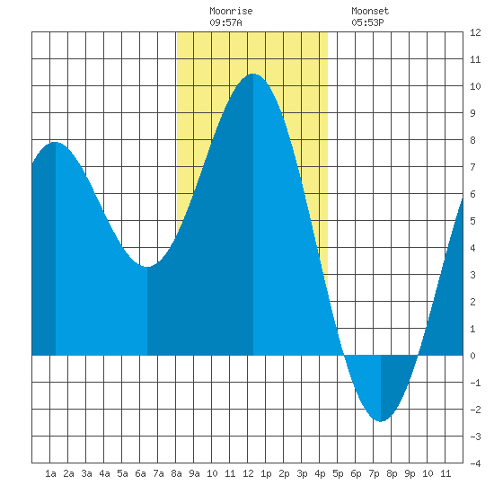 La Push tide chart for Saturday, December 24, 2022