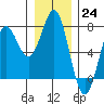 La Push tide chart for Saturday, December 24, 2022