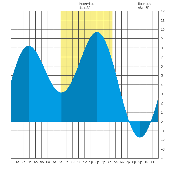 La Push tide chart for Monday, December 26, 2022