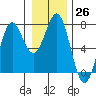 La Push tide chart for Monday, December 26, 2022