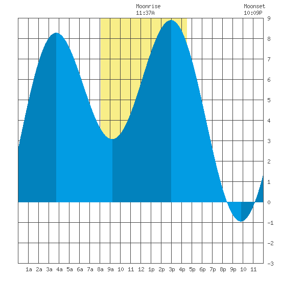 La Push tide chart for Tuesday, December 27, 2022
