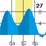 La Push tide chart for Tuesday, December 27, 2022