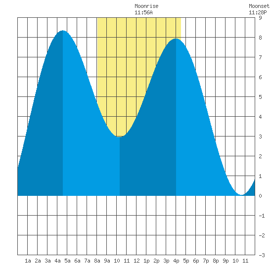 La Push tide chart for Wednesday, December 28, 2022