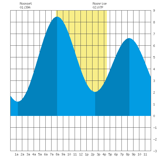 La Push tide chart for Friday, December 2, 2022