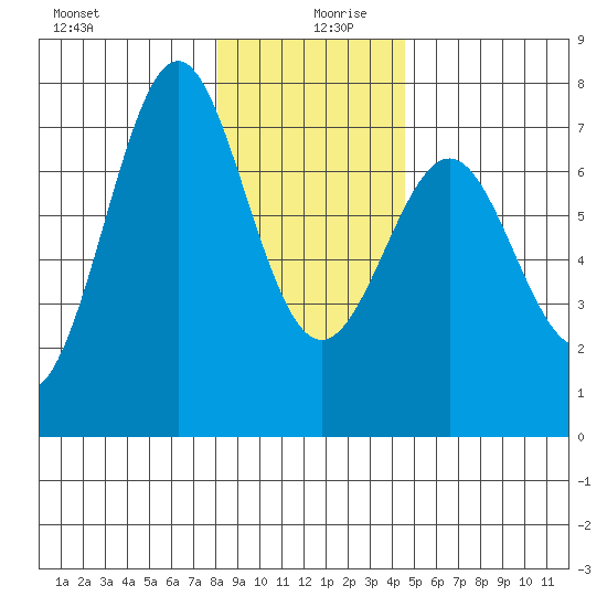 La Push tide chart for Friday, December 30, 2022