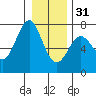 La Push tide chart for Saturday, December 31, 2022