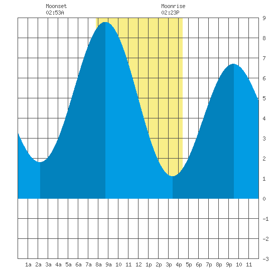 La Push tide chart for Saturday, December 3, 2022