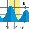 La Push tide chart for Saturday, December 3, 2022