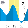 La Push tide chart for Wednesday, December 7, 2022