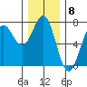 La Push tide chart for Thursday, December 8, 2022