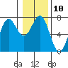 La Push tide chart for Tuesday, January 10, 2023