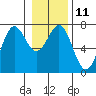 La Push tide chart for Wednesday, January 11, 2023