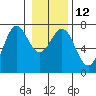 La Push tide chart for Thursday, January 12, 2023