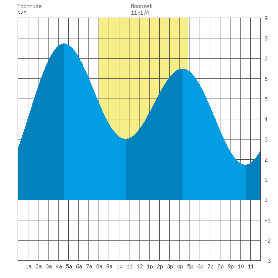 La Push tide chart for Friday, January 13, 2023