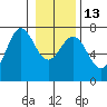 La Push tide chart for Friday, January 13, 2023