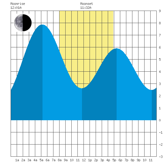 La Push tide chart for Saturday, January 14, 2023