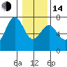 La Push tide chart for Saturday, January 14, 2023