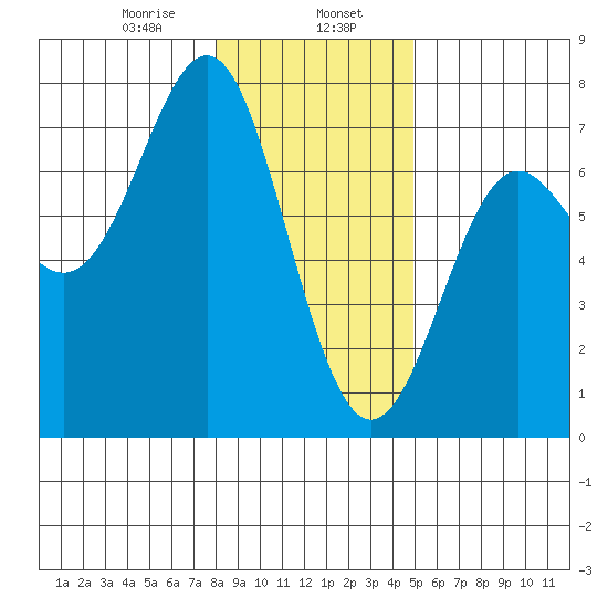 La Push tide chart for Tuesday, January 17, 2023