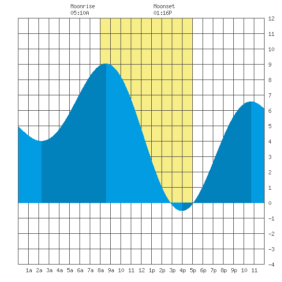 La Push tide chart for Wednesday, January 18, 2023