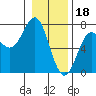 La Push tide chart for Wednesday, January 18, 2023